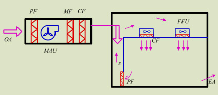 External air conditioning box and cooling dry coil way